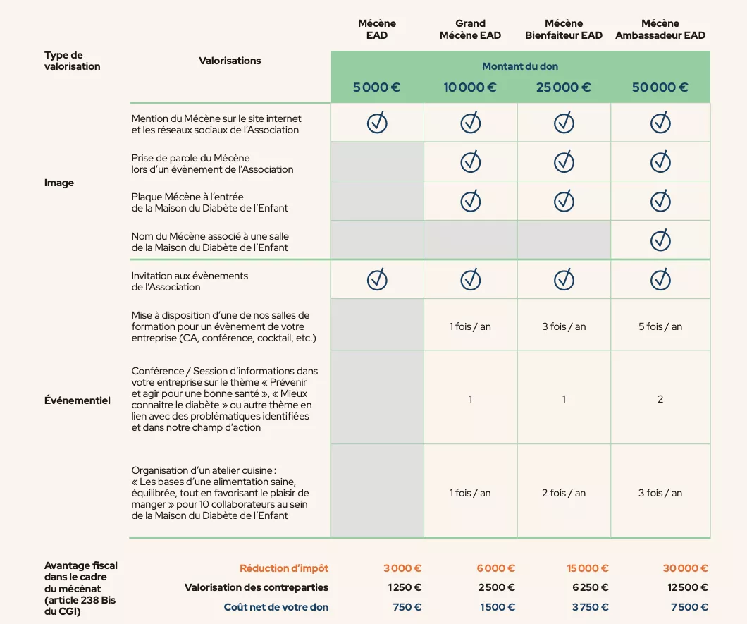 Tableau des contreparties en fonction du montant du don réalisé. Le détail est disponible dans le PDF téléchargeabl